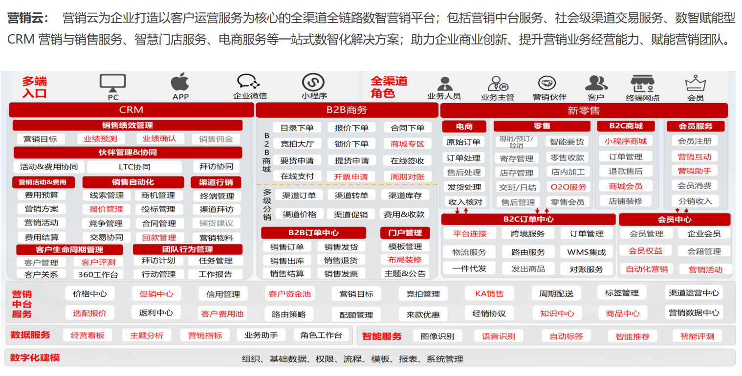 营销云